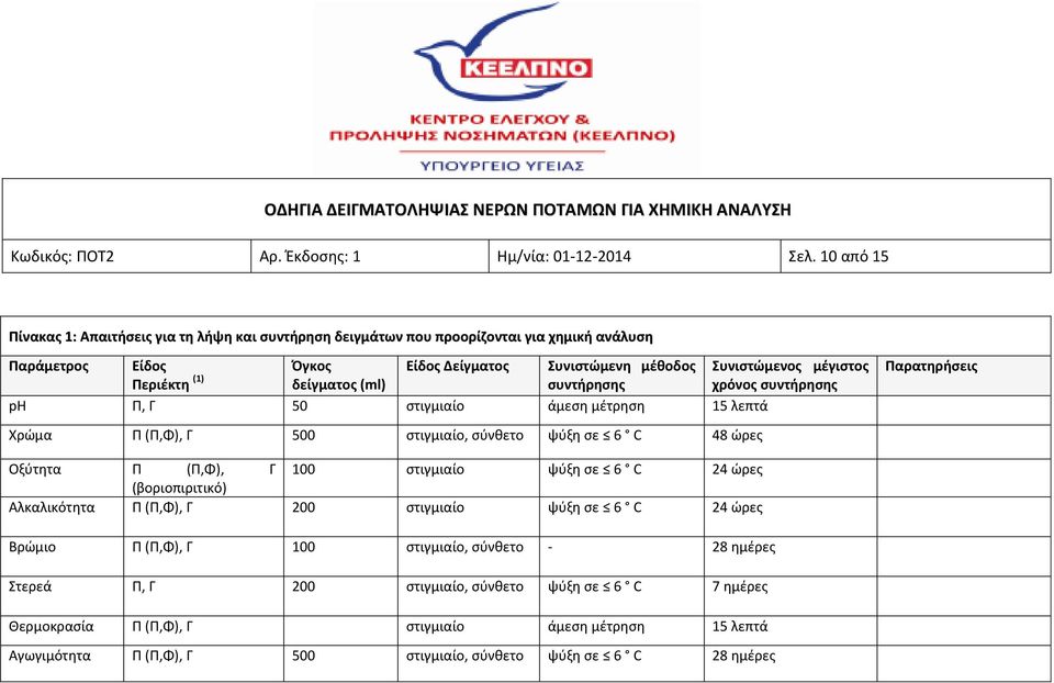 Περιέκτη (1) δείγματος (ml) συντήρησης χρόνος συντήρησης ph Π, Γ 50 στιγμιαίο άμεση μέτρηση 15 λεπτά Παρατηρήσεις Χρώμα Π (Π,Φ), Γ 500 στιγμιαίο, σύνθετο ψύξη σε 6 C 48 ώρες Οξύτητα Π (Π,Φ), Γ