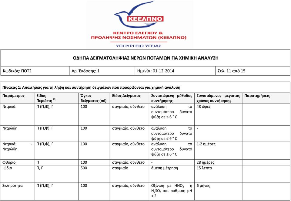 συντήρησης Νιτρικά Π (Π,Φ), Γ 100 στιγμιαίο, σύνθετο ανάλυση το συντομότερο δυνατό ψύξη σε 6 C Νιτρώδη Π (Π,Φ), Γ 100 στιγμιαίο, σύνθετο ανάλυση το συντομότερο δυνατό ψύξη σε 6 C Νιτρικά - Π