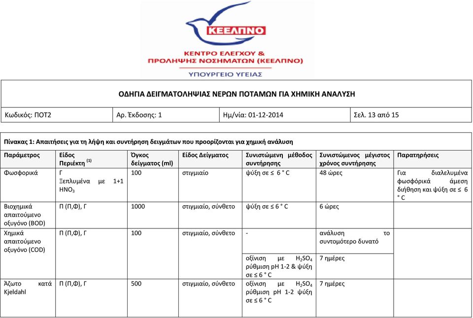 Άζωτο Kjeldahl κατά Είδος Περιέκτη (1) Όγκος δείγματος (ml) Είδος Δείγματος Συνιστώμενη μέθοδος συντήρησης Συνιστώμενος μέγιστος χρόνος συντήρησης Παρατηρήσεις Γ 100 στιγμιαίο ψύξη σε 6 C 48 ώρες