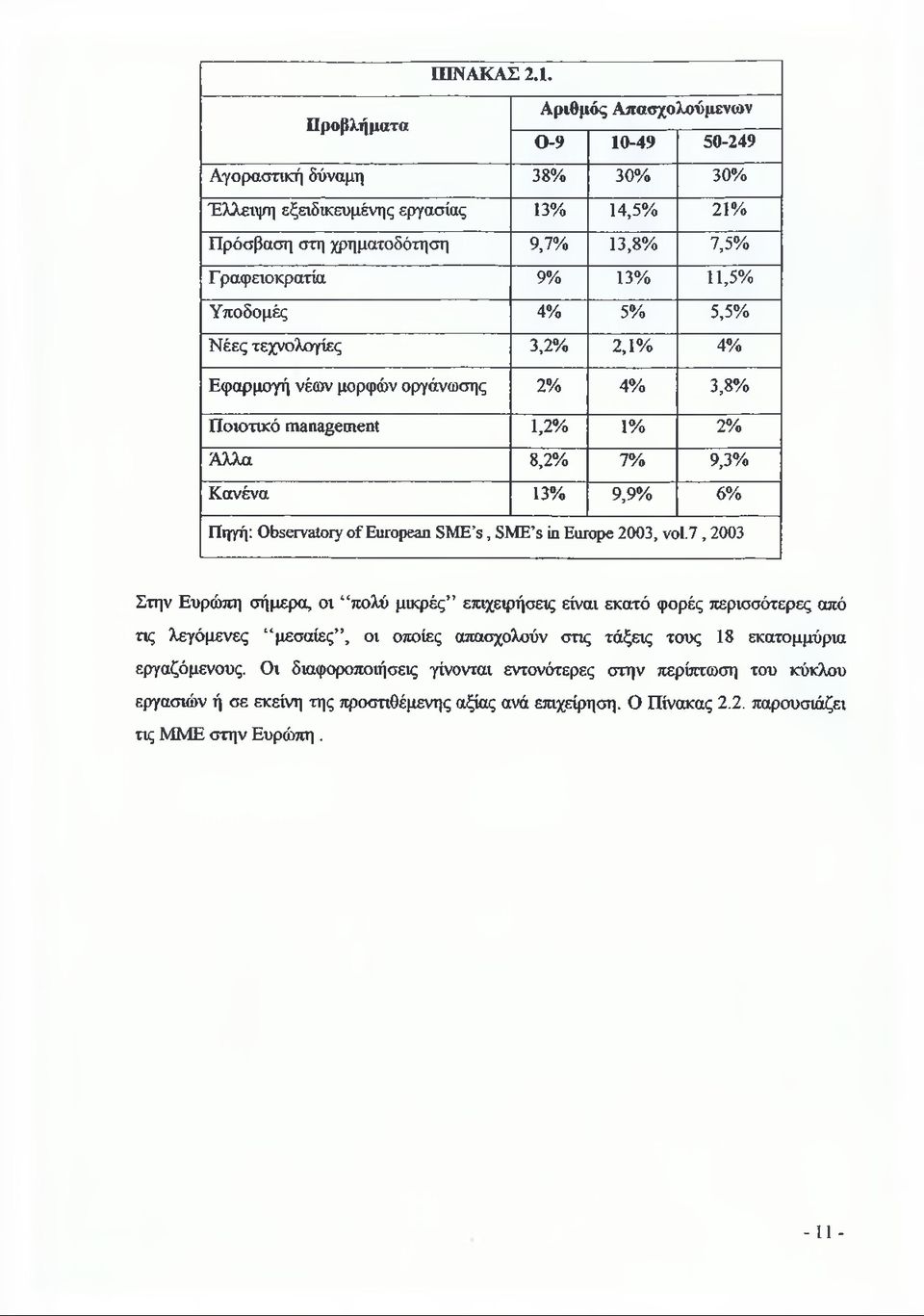 Υποδομές 4% 5% 5,5% Νέες τεχνολογίες 3,2% 2,1% 4% Εφαρμογή νέων μορφών οργάνωσης 2% 4% 3,8% Ποιοτικό management 1,2% 1% 2% Άλλα 8,2% 7% 9,3% Κανένα 13% 9,9% 6% Πηγή: Observatory of European SME s,