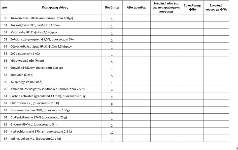 60 Ammonia 25 weight % solution a.r. (συσκευασία 2,5 lt) 4 61 Carbon activated (granulated ±3 mm), συσκευασία 1 kg 2 62 Chloroform a.r., (συσκευασία 2,5 lt) 8 63 D-(-)-Penicillamine 99%, (συσκευασία 100g) 1 64 DL-Penicillamine 97+% (συσκευασία 25 g) 1 65 Glycerol 99+% p.