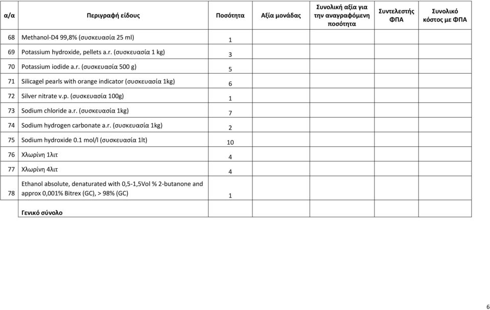 p. (συσκευασία 100g) 1 73 Sodium chloride a.r. (συσκευασία 1kg) 7 74 Sodium hydrogen carbonate a.r. (συσκευασία 1kg) 2 75 Sodium hydroxide 0.