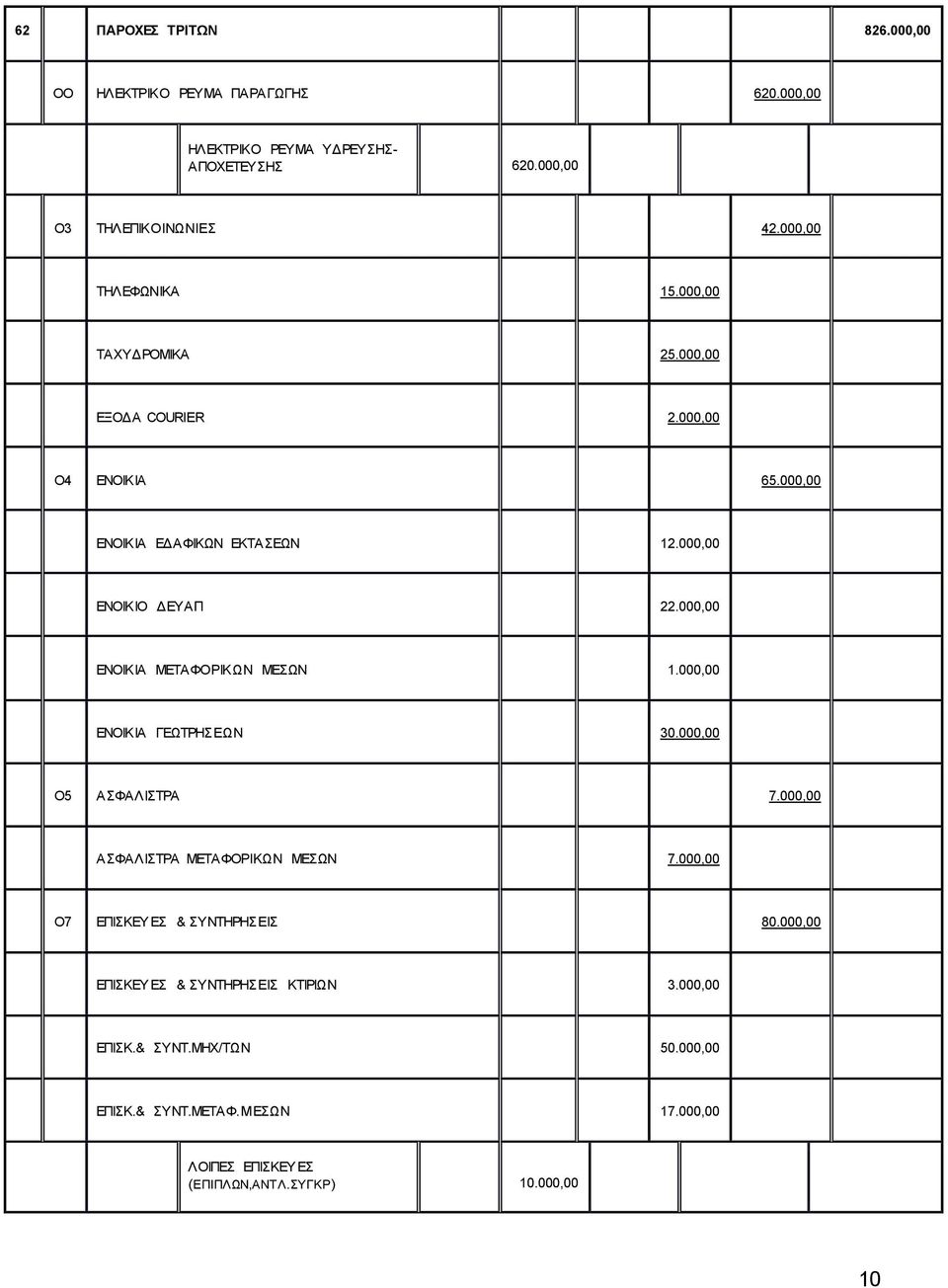 000,00 ΕΝΟΙΚΙΑ ΜΕΤΑΦΟΡΙΚΩΝ ΜΕΣΩΝ 1.000,00 ΕΝΟΙΚΙΑ ΓΕΩΤΡΗΣΕΩΝ 30.000,00 Ο5 ΑΣΦΑΛΙΣΤΡΑ 7.000,00 ΑΣΦΑΛΙΣΤΡΑ ΜΕΤΑΦΟΡΙΚΩΝ ΜΕΣΩΝ 7.