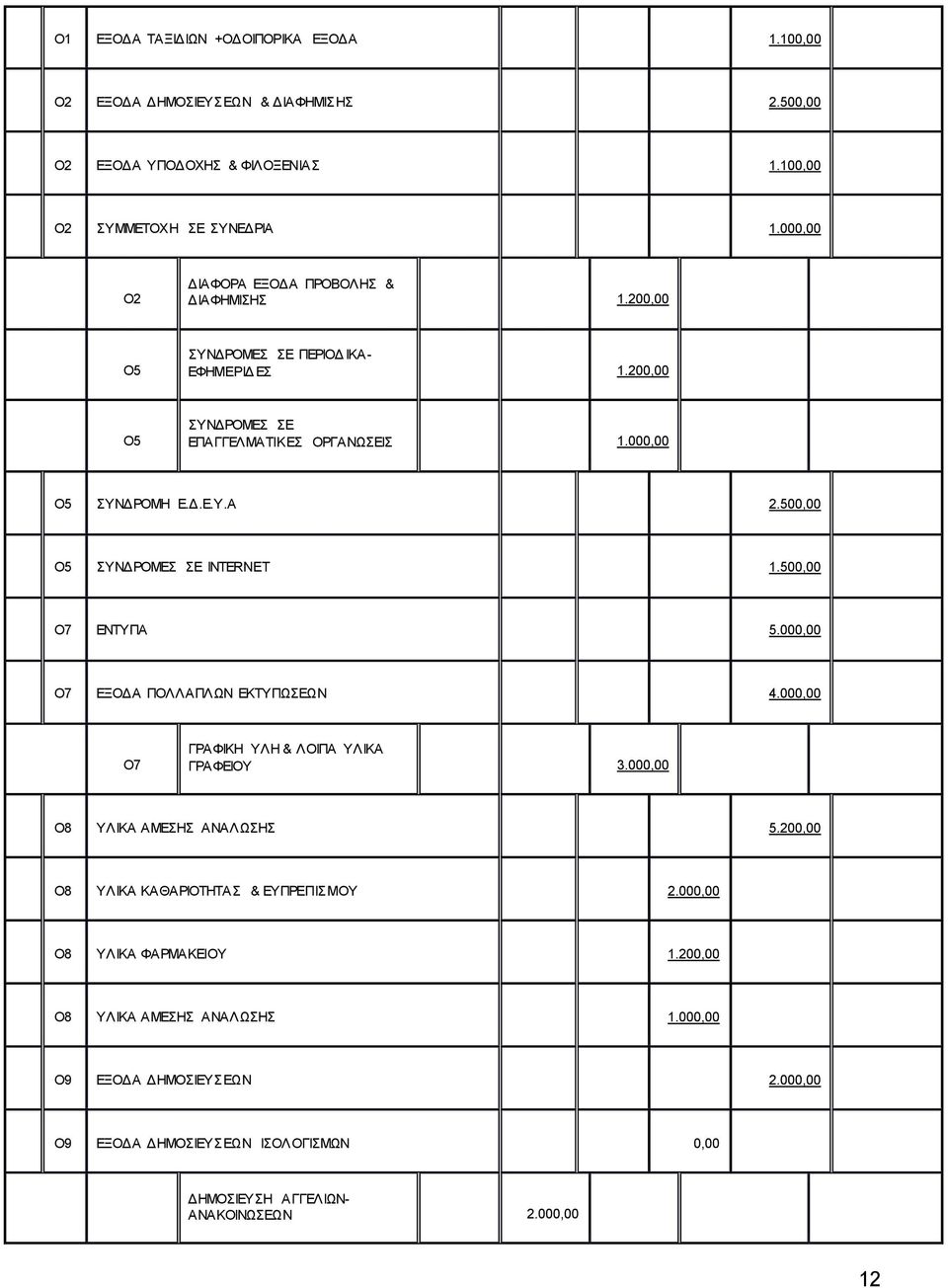 500,00 Ο5 ΣΥΝΔΡΟΜΕΣ ΣΕ INTERNET 1.500,00 Ο7 ΕΝΤΥΠΑ 5.000,00 O7 ΕΞΟΔΑ ΠΟΛΛΑΠΛΩΝ ΕΚΤΥΠΩΣΕΩΝ 4.000,00 Ο7 ΓΡΑΦΙΚΗ ΥΛΗ & ΛΟΙΠΑ ΥΛΙΚΑ ΓΡΑΦΕΙΟΥ 3.000,00 Ο8 ΥΛΙΚΑ ΑΜΕΣΗΣ ΑΝΑΛΩΣΗΣ 5.