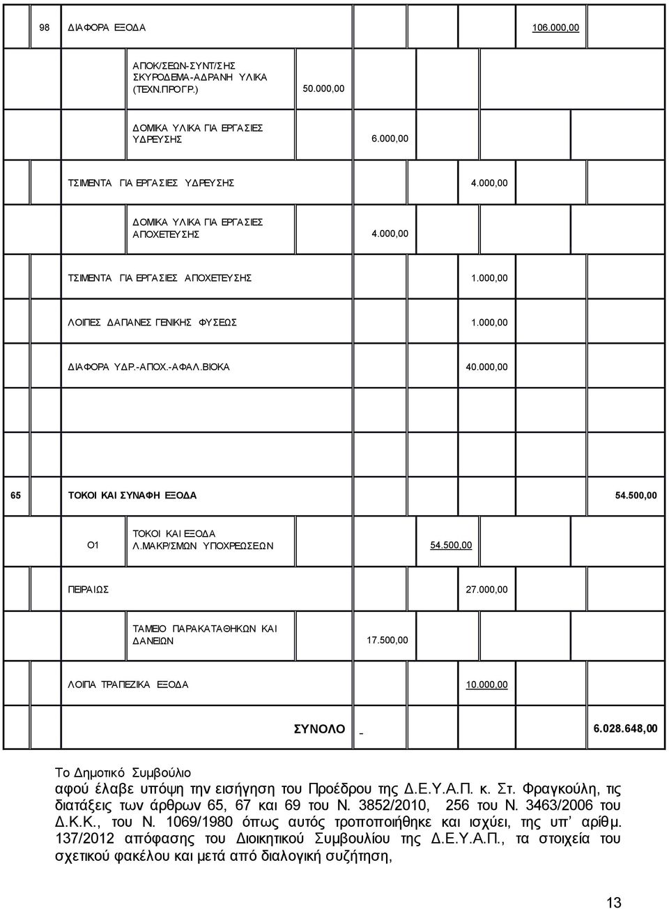 000,00 65 ΤΟΚΟΙ ΚΑΙ ΣΥΝΑΦΗ ΕΞΟΔΑ 54.500,00 Ο1 ΤΟΚΟΙ ΚΑΙ ΕΞΟΔΑ Λ.ΜΑΚΡ/ΣΜΩΝ ΥΠΟΧΡΕΩΣΕΩΝ 54.500,00 ΠΕΙΡΑΙΩΣ 27.000,00 TAMEIO ΠΑΡΑΚΑΤΑΘΗΚΩΝ ΚΑΙ ΔΑΝΕΙΩΝ 17.500,00 ΛΟΙΠΑ TΡΑΠΕΖΙΚΑ ΕΞΟΔΑ 10.000,00 ΣΥΝΟΛΟ 6.