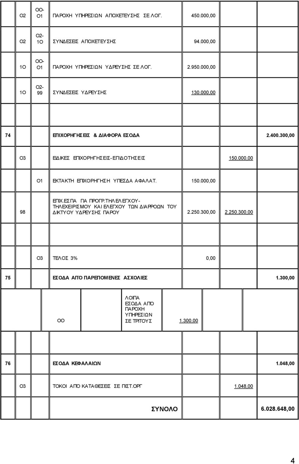 000,00 Ο1 ΕΚΤΑΚΤΗ ΕΠΙΧΟΡΗΓΗΣΗ ΥΠΕΣΔΑ ΑΦΑΛΑΤ. 150.000,00 98 ΕΠΙΧ.ΕΣΠΑ ΓΙΑ ΠΡΟΓΡ.ΤΗΛ ΕΛ ΕΓΧΟΥ- ΤΗΛΕΧΕΙΡΙΣΜΟΥ ΚΑΙ ΕΛΕΓΧΟΥ ΤΩΝ ΔΙΑΡΡΟΩΝ ΤΟΥ ΔΙΚΤΥΟΥ ΥΔΡΕΥΣΗΣ ΠΑΡΟΥ 2.250.