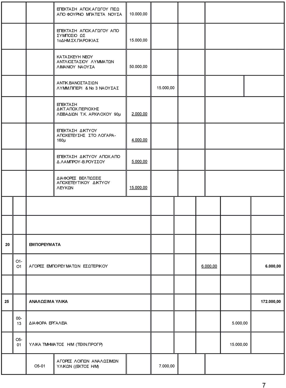 000,00 ΕΠΕΚΤΑΣΗ ΔΙΚΤΥΟΥ ΑΠΟΧΕΤΕΥΣΗΣ ΣΤΟ ΛΟΓΑΡΑ- 160μ 4.000,00 ΕΠΕΚΤΑΣΗ ΔΙΚΤΥΟΥ ΑΠΟΧ.ΑΠΟ Δ.ΛΑΜΠΡΟΥ-Β.ΡΟΥΣΣΟΥ 5.000,00 ΔΙΑΦΟΡΕΣ ΒΕΛΤΙΩΣΕΙΣ ΑΠΟΧΕΤΕΥΤΙΚΟΥ ΔΙΚΤΥΟΥ ΛΕΥΚΩΝ 15.
