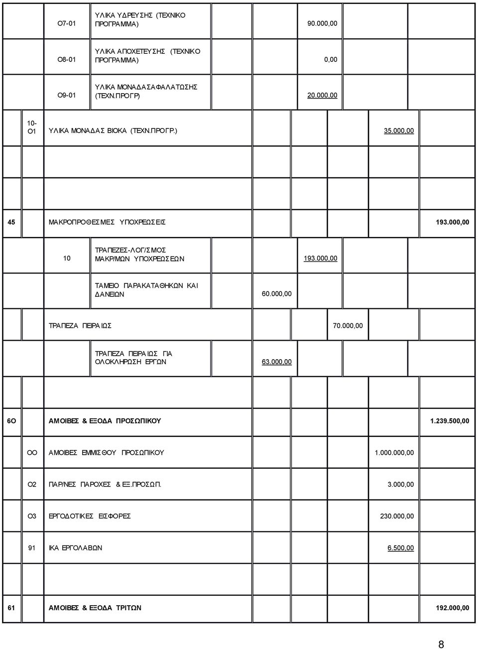 000,00 TAMEIO ΠΑΡΑΚΑΤΑΘΗΚΩΝ ΚΑΙ ΔΑΝΕΙΩΝ 60.000,00 ΤΡΑΠΕΖΑ ΠΕΙΡΑ ΙΩΣ 70.000,00 ΤΡΑΠΕΖΑ ΠΕΙΡΑ ΙΩΣ ΓΙΑ ΟΛΟΚΛΗΡΩΣΗ ΕΡΓΩΝ 63.000,00 6Ο ΑΜΟΙΒΕΣ & ΕΞΟΔΑ ΠΡΟΣΩΠΙΚΟΥ 1.