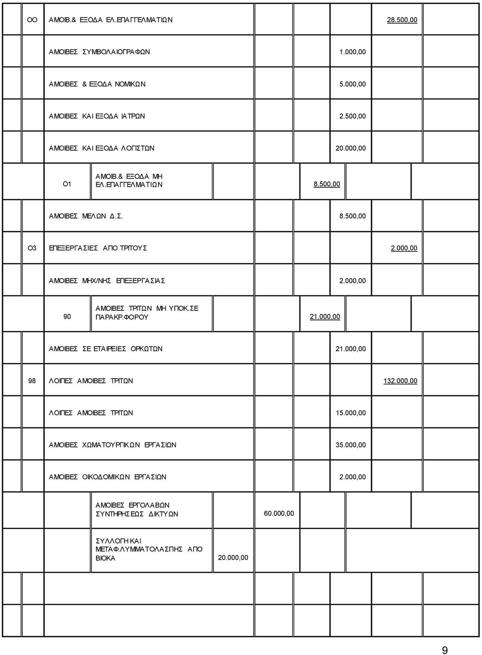 000,00 ΑΜΟΙΒΕΣ ΜΗΧ/ΝΗΣ ΕΠΕΞΕΡΓΑΣΙΑΣ 2.000,00 90 ΑΜΟΙΒΕΣ ΤΡΙΤΩΝ ΜΗ ΥΠΟΚ.ΣΕ ΠΑΡΑΚΡ.ΦΟΡΟΥ 21.000,00 AMOIBEΣ ΣΕ ΕΤΑΙΡΕΙΕΣ ΟΡΚΩΤΩΝ 21.000,00 98 ΛΟΙΠΕΣ ΑΜΟΙΒΕΣ ΤΡΙΤΩΝ 132.