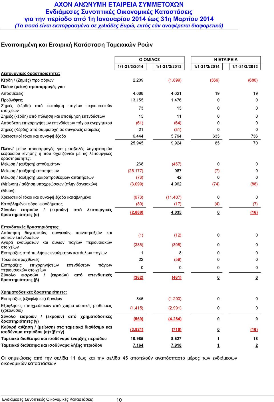 476 0 0 Ζημιές (κέρδη) από εκποίηση παγίων περιουσιακών στοιχείων 73 15 0 0 Ζημιές (κέρδη) από πώληση και αποτίμηση επενδύσεων 15 11 0 0 Απόσβεση επιχορηγήσεων επενδύσεων πάγιου ενεργητικού (61) (64)