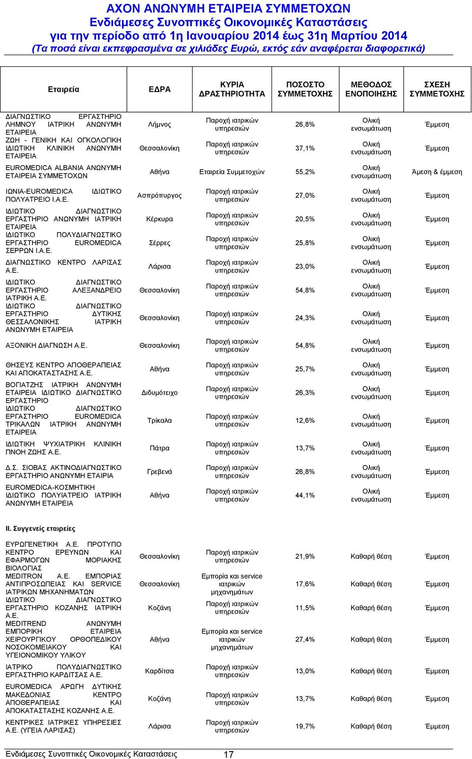 Α.Ε. Κέρκυρα Σέρρες 20,5% 25,8% ΔΙΑΓΝΩΣΤΙΚΟ ΚΕΝΤΡΟ ΛΑΡΙΣΑΣ Α.Ε. Λάρισα 23,0% ΙΔΙΩΤΙΚΟ ΔΙΑΓΝΩΣΤΙΚΟ ΕΡΓΑΣΤΗΡΙΟ ΑΛΕΞΑΝΔΡΕΙΟ ΙΑΤΡΙΚΗ Α.Ε. ΙΔΙΩΤΙΚΟ ΔΙΑΓΝΩΣΤΙΚΟ ΕΡΓΑΣΤΗΡΙΟ ΔΥΤΙΚΗΣ ΘΕΣΣΑΛΟΝΙΚΗΣ ΙΑΤΡΙΚΗ ΑΝΩΝΥΜ Θεσσαλονίκη Θεσσαλονίκη 54,8% 24,3% ΑΞΟΝΙΚΗ ΔΙΑΓΝΩΣΗ Α.