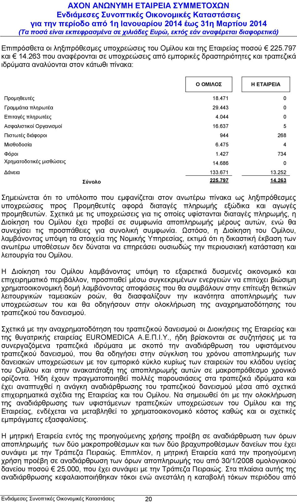 044 0 Ασφαλιστικοί Οργανισμοί 16.637 5 Πιστωτές διάφοροι 944 268 Μισθοδοσία 6.475 4 Φόροι 1.427 734 Χρηματοδοτικές μισθώσεις 14.686 0 Δάνεια 133.671 13.252 Σύνολο 225.797 14.