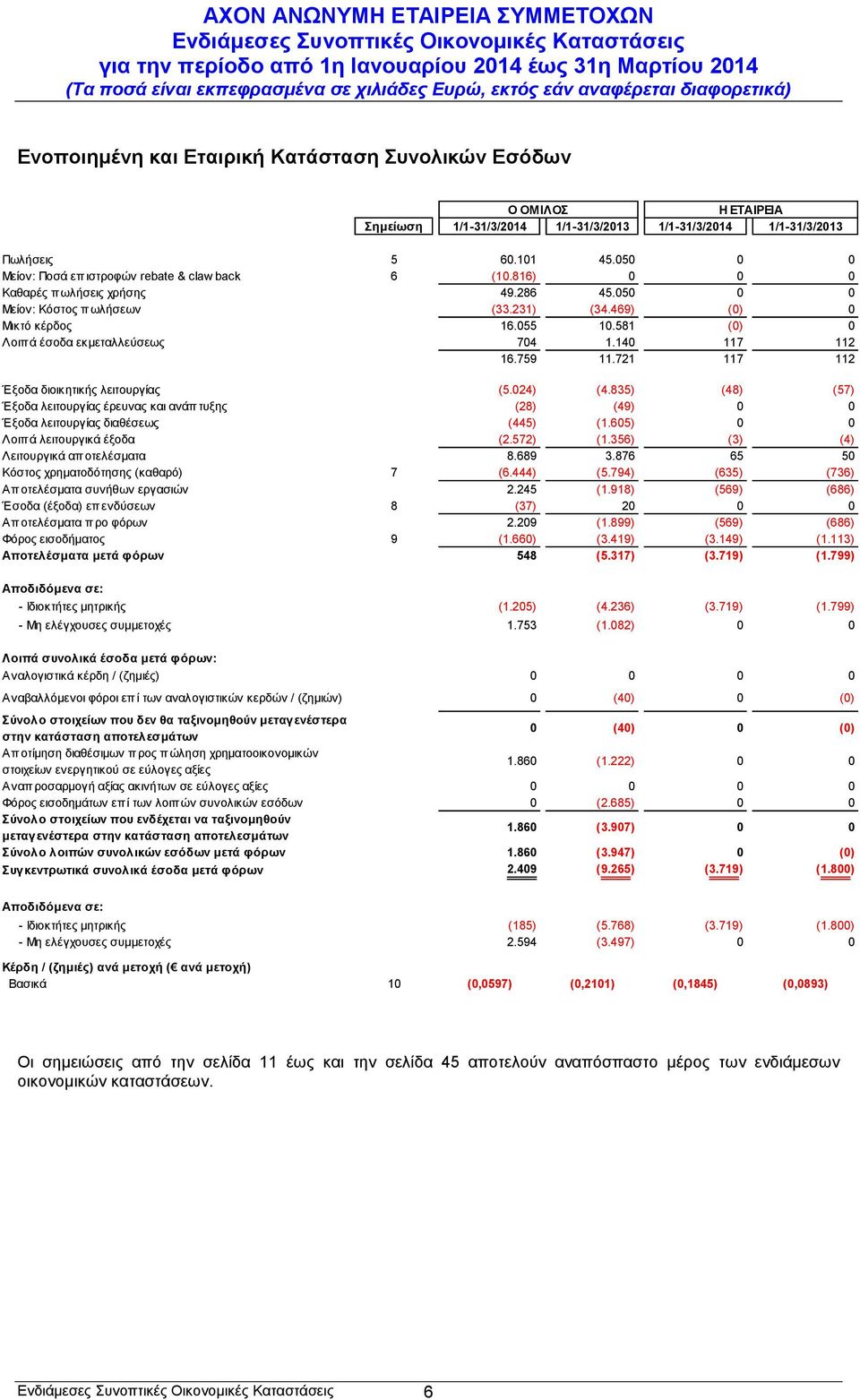 024) (4.835) (48) (57) Έξοδα λειτουργίας έρευνας και ανάπ τυξης (28) (49) 0 0 Έξοδα λειτουργίας διαθέσεως (445) (1.605) 0 0 Λοιπ ά λειτουργικά έξοδα (2.572) (1.