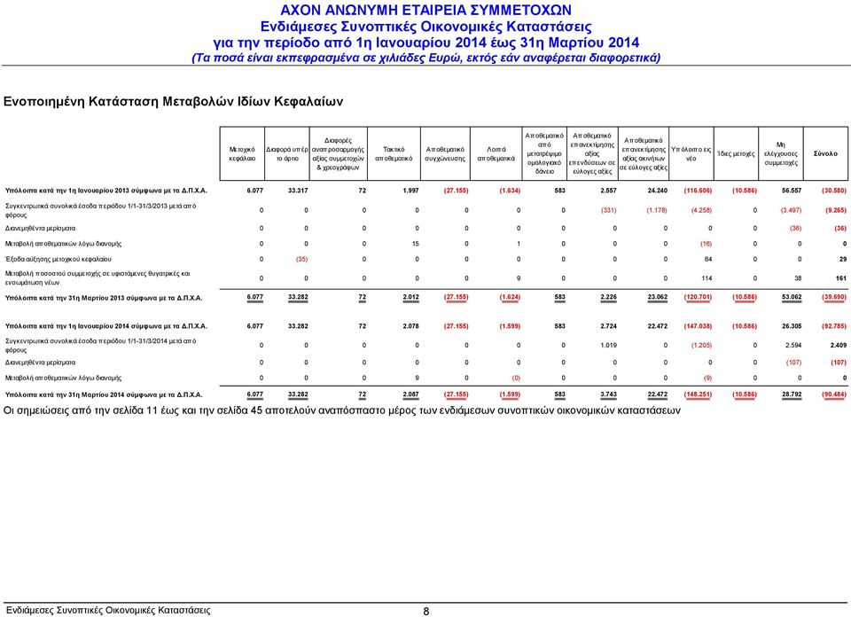 Ίδιες μετοχές Μη ελέγχουσες συμμετοχές Σύνολο Υπόλοιπα κατά την 1η Ιανουαρίου 2013 σύμφωνα με τα Δ.Π.Χ.Α. 6.077 33.317 72 1.997 (27.155) (1.634) 583 2.557 24.240 (116.606) (10.586) 56.557 (30.