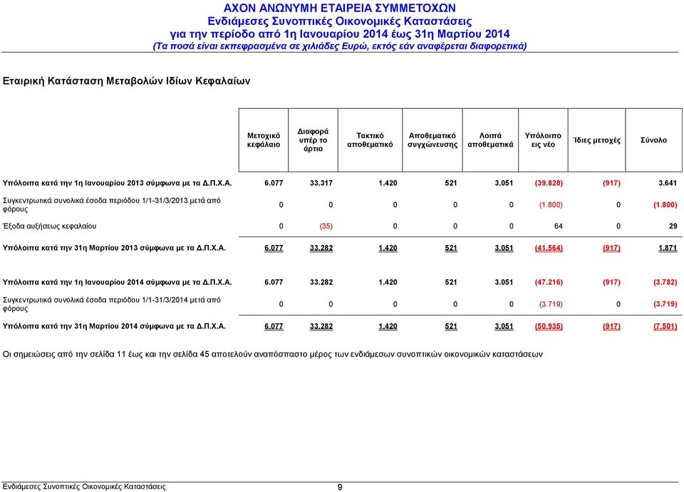 800) Έξοδα αυξήσεως κεφαλαίου 0 (35) 0 0 0 64 0 29 Υπόλοιπα κατά την 31η Μαρτίου 2013 σύμφωνα με τα Δ.Π.Χ.Α. 6.077 33.282 1.420 521 3.051 (41.564) (917) 1.