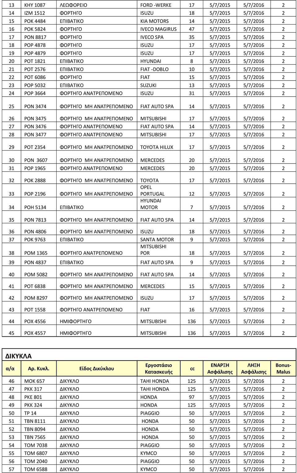 HYUNDAI 8 5/7/2015 5/7/2016 2 21 ΡΟΤ 2576 ΕΠΙΒΑΤΙΚΟ FIAT -DOBLO 10 5/7/2015 5/7/2016 2 22 ΡΟΤ 6086 ΦΟΡΤΗΓΟ FIAT 15 5/7/2015 5/7/2016 2 23 ΡΟΡ 5032 ΕΠΙΒΑΤΙΚΟ SUZUKI 13 5/7/2015 5/7/2016 2 24 ΡΟΡ 3664