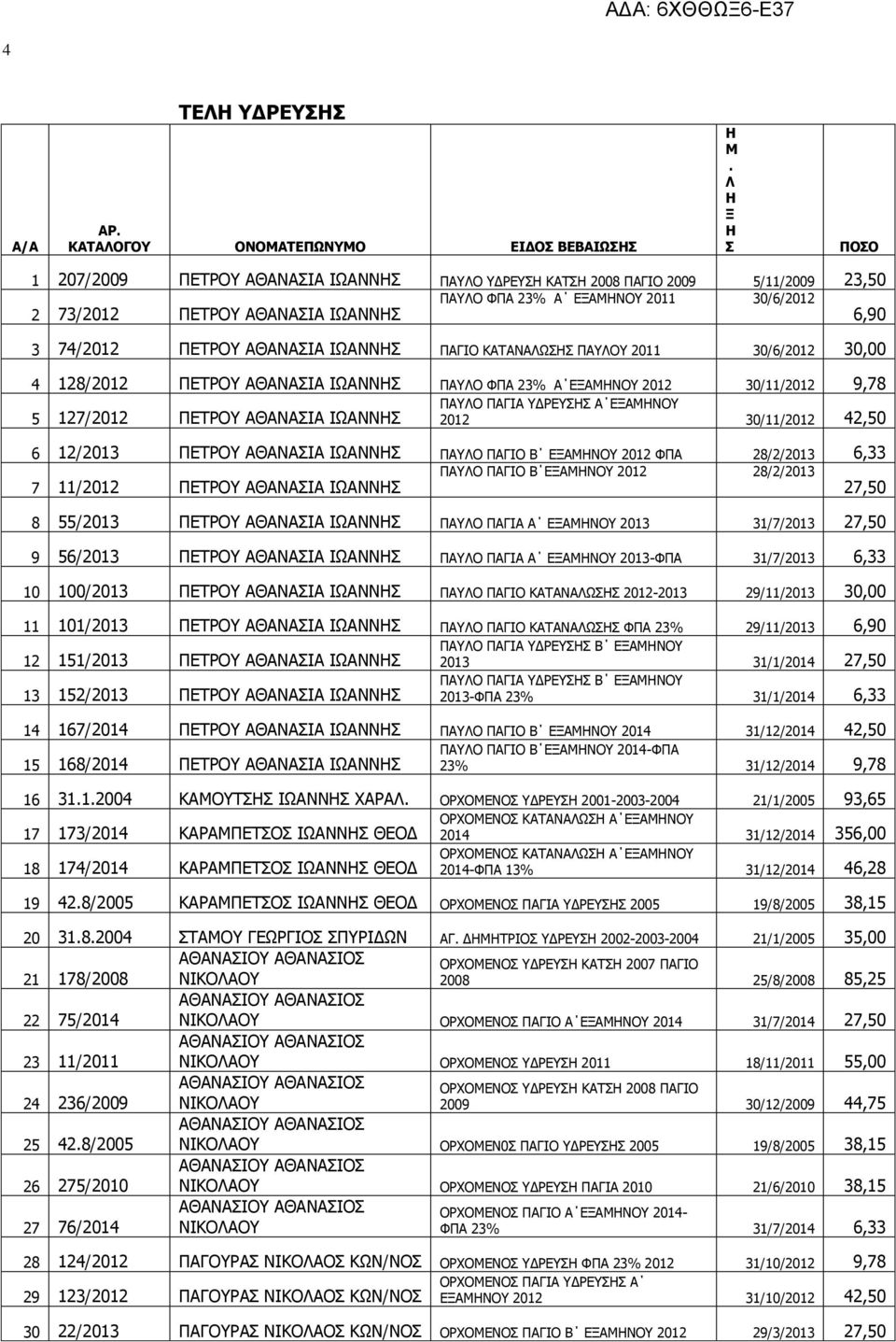 ΙΩΑΝΝΣ ΠΑΓΙΟ ΚΑΤΑΝΑΛΩΣΣ ΠΑΥΛΟΥ 2011 30/6/2012 30,00 4 128/2012 ΠΕΤΡΟΥ ΑΘΑΝΑΣΙΑ ΙΩΑΝΝΣ ΠΑΥΛΟ ΦΠΑ 23% Α ΕΞΑΜΝΟΥ 2012 30/11/2012 9,78 ΠΑΥΛΟ ΠΑΓΙΑ ΥΔΡΕΥΣΣ Α ΕΞΑΜΝΟΥ 5 127/2012 ΠΕΤΡΟΥ ΑΘΑΝΑΣΙΑ ΙΩΑΝΝΣ 2012
