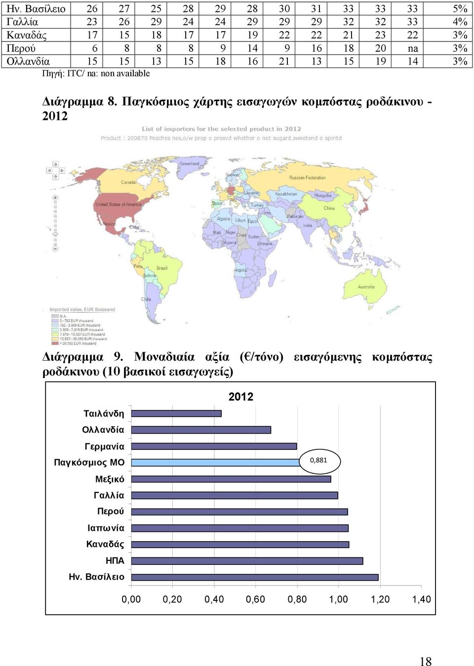 Παγκόσµιος χάρτης εισαγωγών κοµπόστας ροδάκινου - 2012 ιάγραµµα 9.