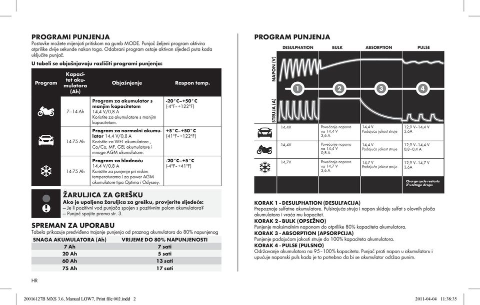 U tabeli se objašnjavaju različiti programi punjenja: Program Kapacitet akumulatora (Ah) 7 14 Ah 14-75 Ah 14-75 Ah Objašnjenje Program za akumulator s manjim kapacitetom 14,4 V/0,8 A Koristite za
