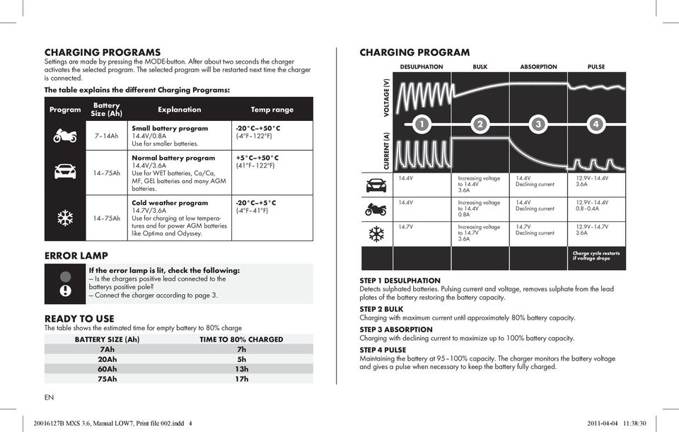 The table explains the different Charging Programs: Program Battery Size (Ah) 7 14Ah 14 75Ah 14 75Ah ERROR LAMP Explanation Small battery program 14.4V/0.8A Use for smaller batteries.
