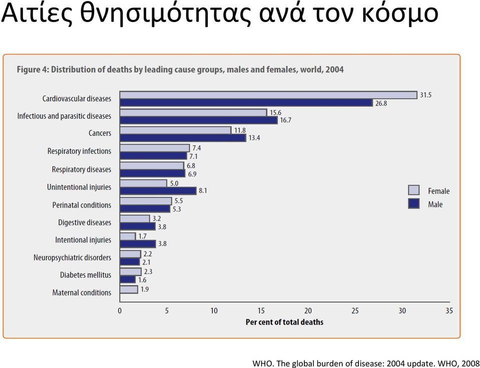 The global burden of