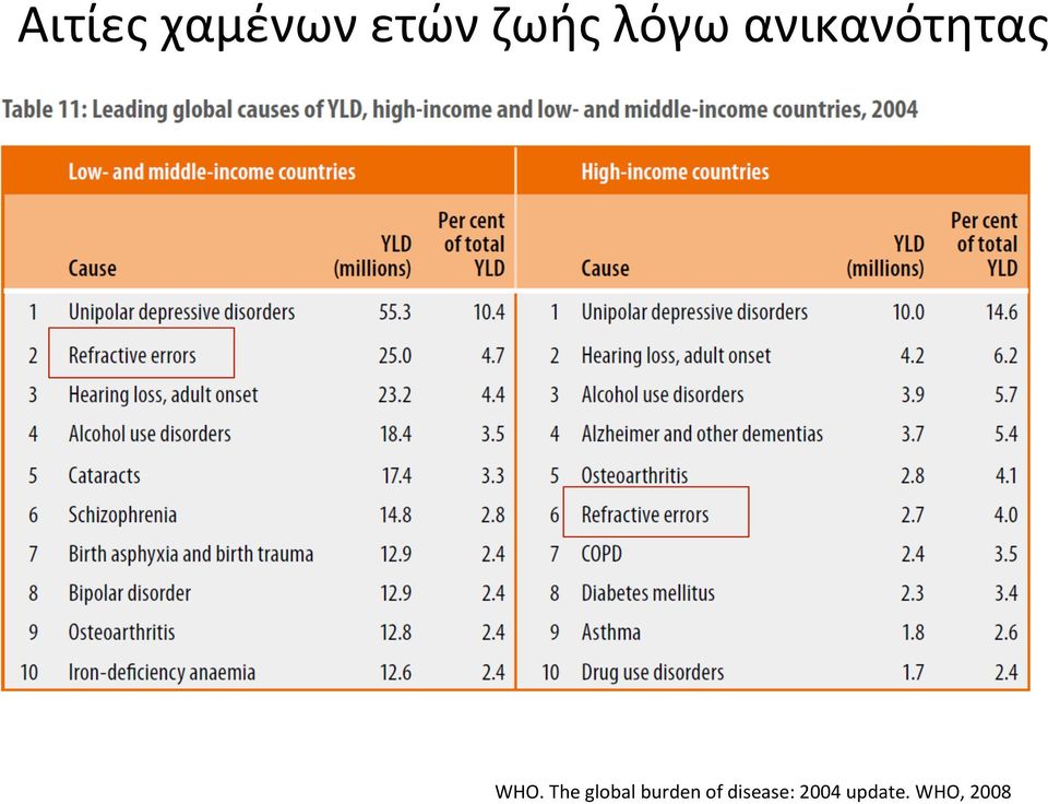 The global burden of