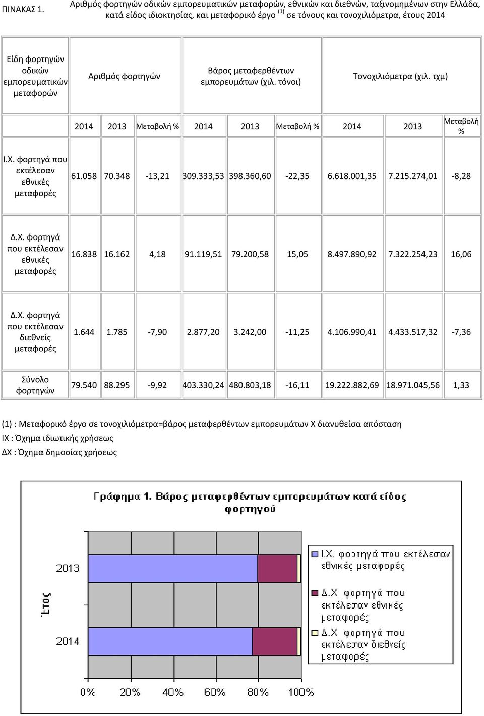 εμπορευματικών μεταφορών Αριθμός φορτηγών Βάρος μεταφερθέντων εμπορευμάτων (χιλ. τόνοι) Τονοχιλιόμετρα (χιλ. τχμ) 2014 2013 Μεταβολή % 2014 2013 Μεταβολή % 2014 2013 Μεταβολή % Ι.Χ.