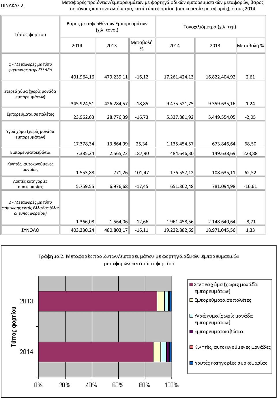 (χιλ. τόνοι) 2014 2013 Μεταβολή % Τονοχιλιόμετρα (χιλ. τχμ) 2014 2013 Μεταβολή % 1 - Μεταφορές με τόπο φόρτωσης στην Ελλάδα 401.964,16 479.239,11 16,12 17.261.424,13 16.822.