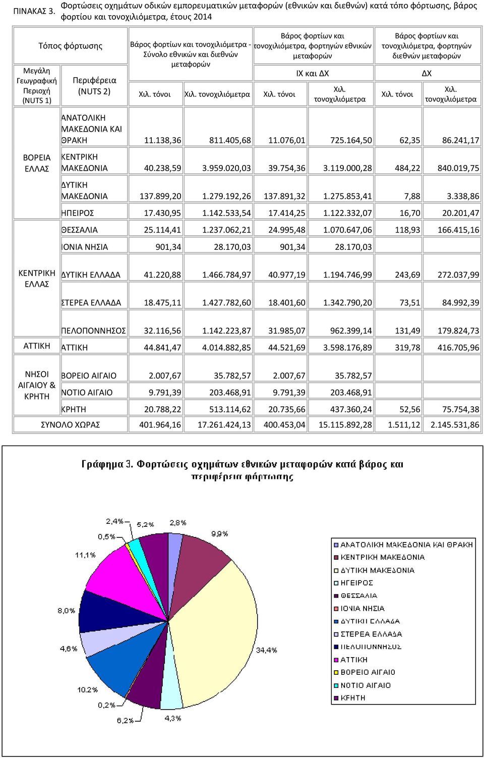 Περιοχή (NUTS 1) Περιφέρεια (NUTS 2) τόνοι τόνοι, φορτηγών εθνικών μεταφορών ΙΧ και ΔΧ, φορτηγών διεθνών μεταφορών τόνοι ΔΧ ΒΟΡΕΙΑ ΕΛΛΑΣ ΑΝΑΤΟΛΙΚΗ ΜΑΚΕΔΟΝΙΑ ΚΑΙ ΘΡΑΚΗ 11.138,36 811.405,68 11.