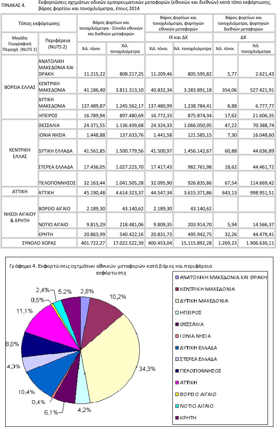 Περιφέρεια (NUTS 2) Σύνολο εθνικών και διεθνών μεταφορών τόνοι, φορτηγών εθνικών μεταφορών ΙΧ και ΔΧ τόνοι τόνοι, φορτηγών διεθνών μεταφορών ΔΧ ΑΝΑΤΟΛΙΚΗ ΜΑΚΕΔΟΝΙΑ ΚΑΙ ΘΡΑΚΗ 11.215,22 808.217,25 11.