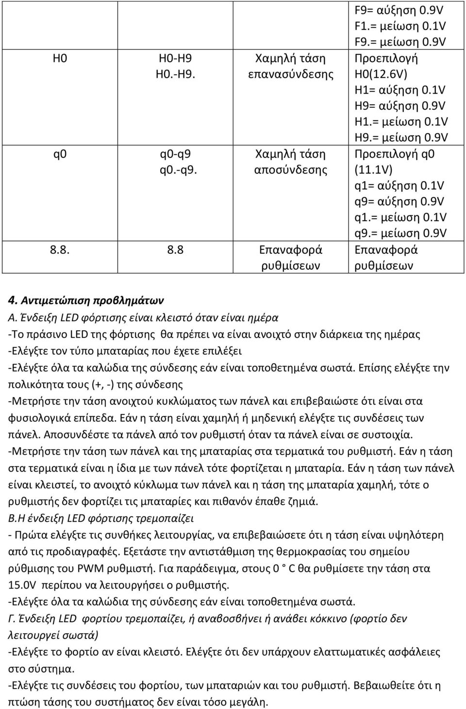 Ένδειξη LED φόρτισης είναι κλειστό όταν είναι ημέρα -Το πράσινο LED της φόρτισης θα πρέπει να είναι ανοιχτό στην διάρκεια της ημέρας -Ελέγξτε τον τύπο μπαταρίας που έχετε επιλέξει -Ελέγξτε όλα τα