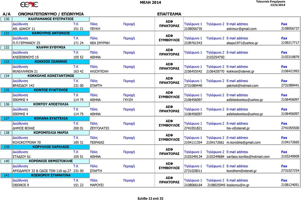 gr 2106421993 ΚΟΚΚΟΛΗΣ ΚΩΝΣΤΑΝΤΙΝΟΣ ΒΡΑΣΙ ΟΥ 142 231 00 ΣΠΑΡΤΗ 2731089440 petrkok@hotmail.com 2731089441 ΚΟΝΤΟΣ ΕΥΑΓΓΕΛΟΣ ΙΘΩΜΗΣ 4 114 75 ΑΘΗΝΑ ΓΚΥΖΗ 2106456097 asfalieskontou@yahoo.