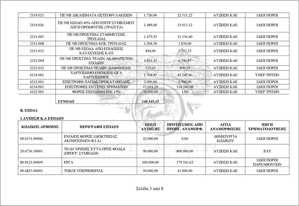 012 ΠΕ ΝΒ ΕΣΟΔΑ ΑΠΟ ΕΠΙΔΟΣΕΙΣ ΚΑΤΑΣΧΕΣΗΣ ΚΛΠ 494,00 1.702,25 ΑΥΞΗΣΗ ΚΑΕ ΙΔΙΟΙ ΠΟΡΟΙ 2212.004 ΠΕ ΝΒ ΠΡΟΣΤΙΜΑ ΤΕΛΩΝ ΑΚΑΘΑΡΙΣΤΩΝ ΕΣΟΔΩΝ 1.811,15 6.796,87 ΑΥΞΗΣΗ ΚΑΕ ΙΔΙΟΙ ΠΟΡΟΙ 2212.