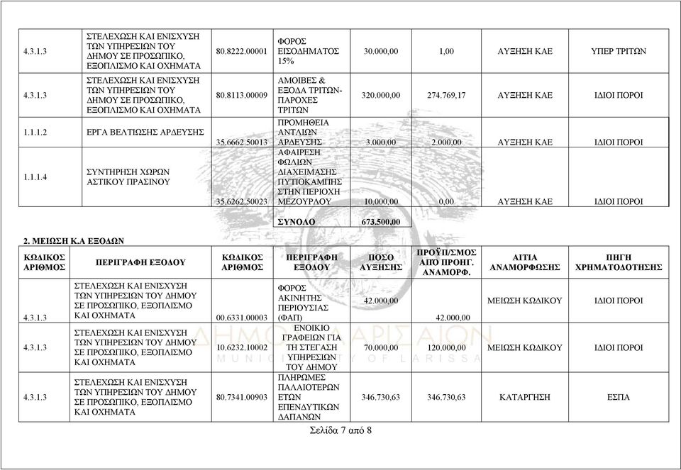 000,00 0,00 ΑΥΞΗΣΗ ΚΑΕ ΙΔΙΟΙ ΠΟΡΟΙ ΣΥΝΟΛΟ 673.500,00 2. ΜΕΙΩΣΗ Κ.Α ΕΞΟΔΩΝ ΠΕΡΙΓΡΑΦΗ ΕΞΟΔΟΥ ΔΗΜΟΥ ΚΑΙ ΟΧΗΜΑΤΑ 00.6331.00003 ΔΗΜΟΥ ΚΑΙ ΟΧΗΜΑΤΑ ΔΗΜΟΥ ΚΑΙ ΟΧΗΜΑΤΑ 10.6232.10002 80.7341.