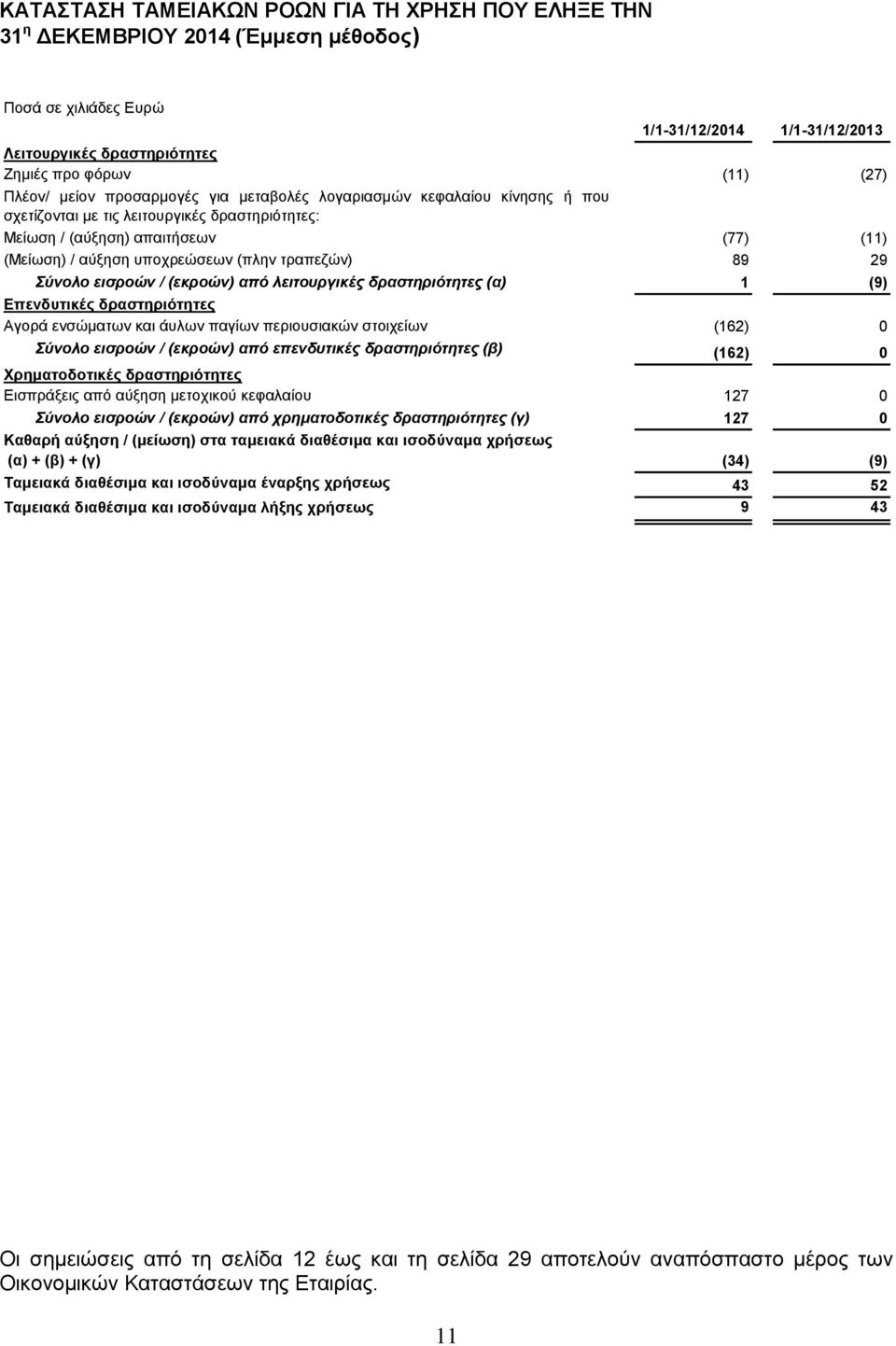 τραπεζών) 89 29 Σύνολο εισροών / (εκροών) από λειτουργικές δραστηριότητες (α) 1 (9) Επενδυτικές δραστηριότητες Αγορά ενσώματων και άυλων παγίων περιουσιακών στοιχείων (162) 0 Σύνολο εισροών /