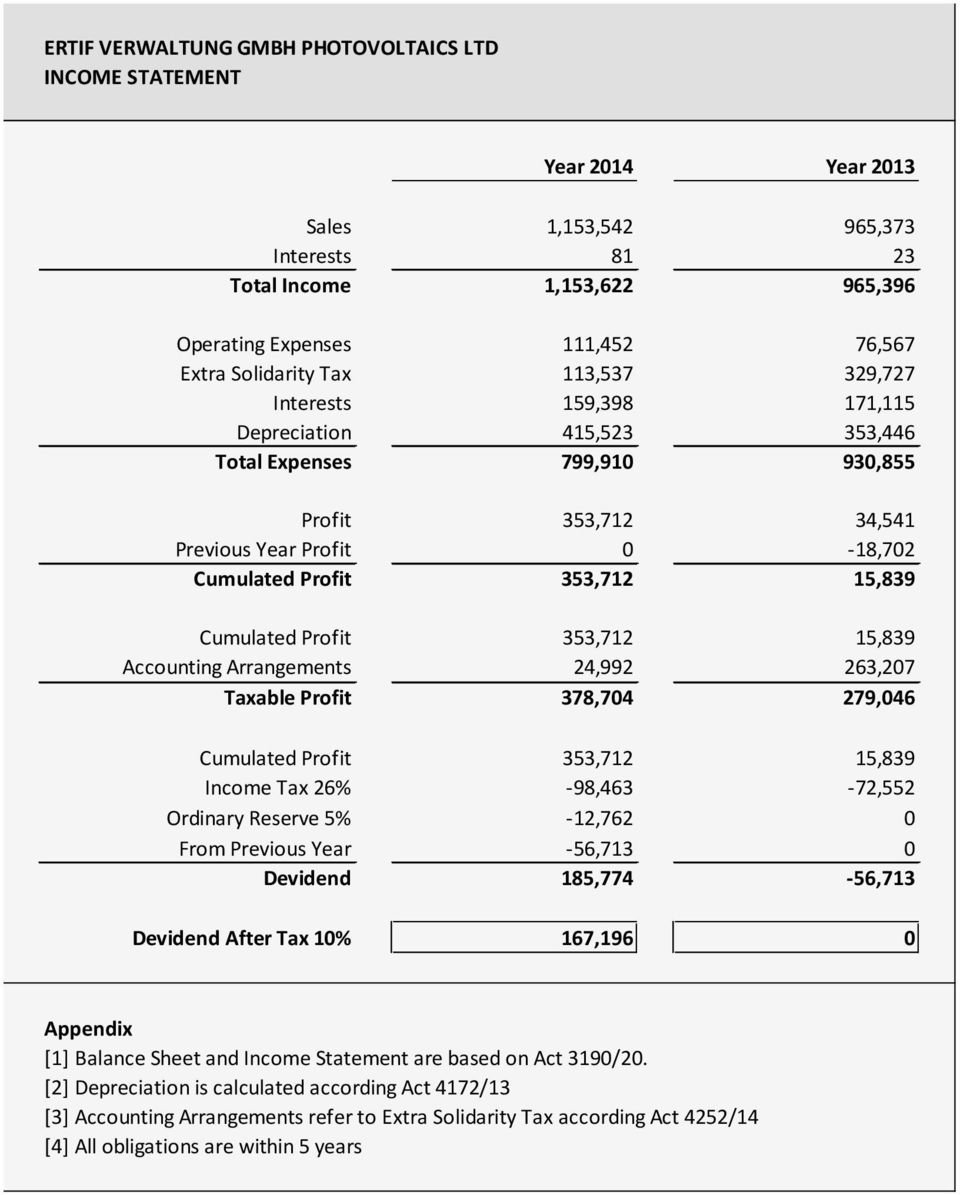 Profit 353,712 15,839 Accounting Arrangements 24,992 263,207 Taxable Profit 378,704 279,046 Cumulated Profit 353,712 15,839 Income Tax 26% -98,463-72,552 Ordinary Reserve 5% -12,762 0 From Previous