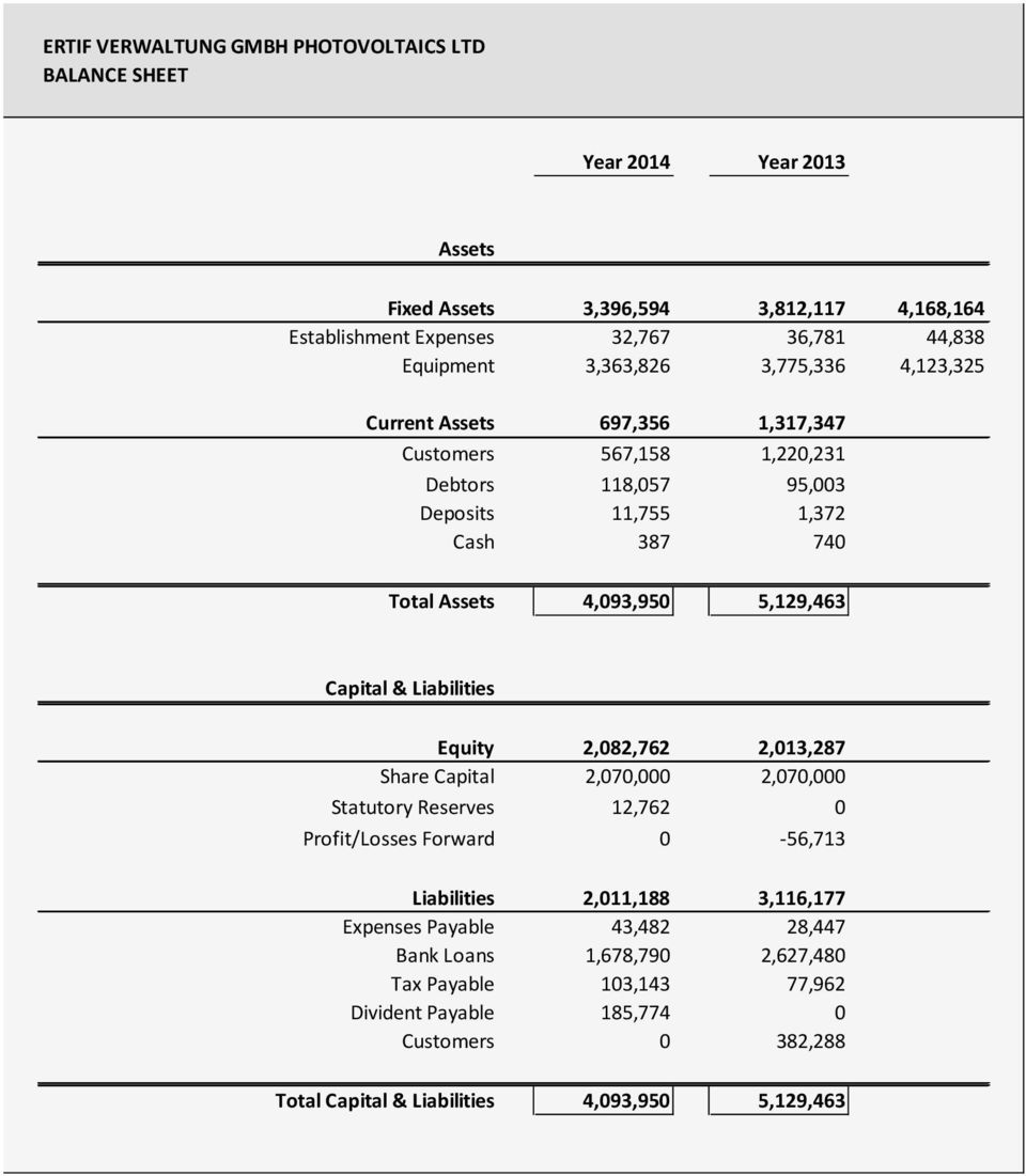 5,129,463 Capital & Liabilities Equity 2,082,762 2,013,287 Share Capital 2,070,000 2,070,000 Statutory Reserves 12,762 0 Profit/Losses Forward 0-56,713 Liabilities 2,011,188