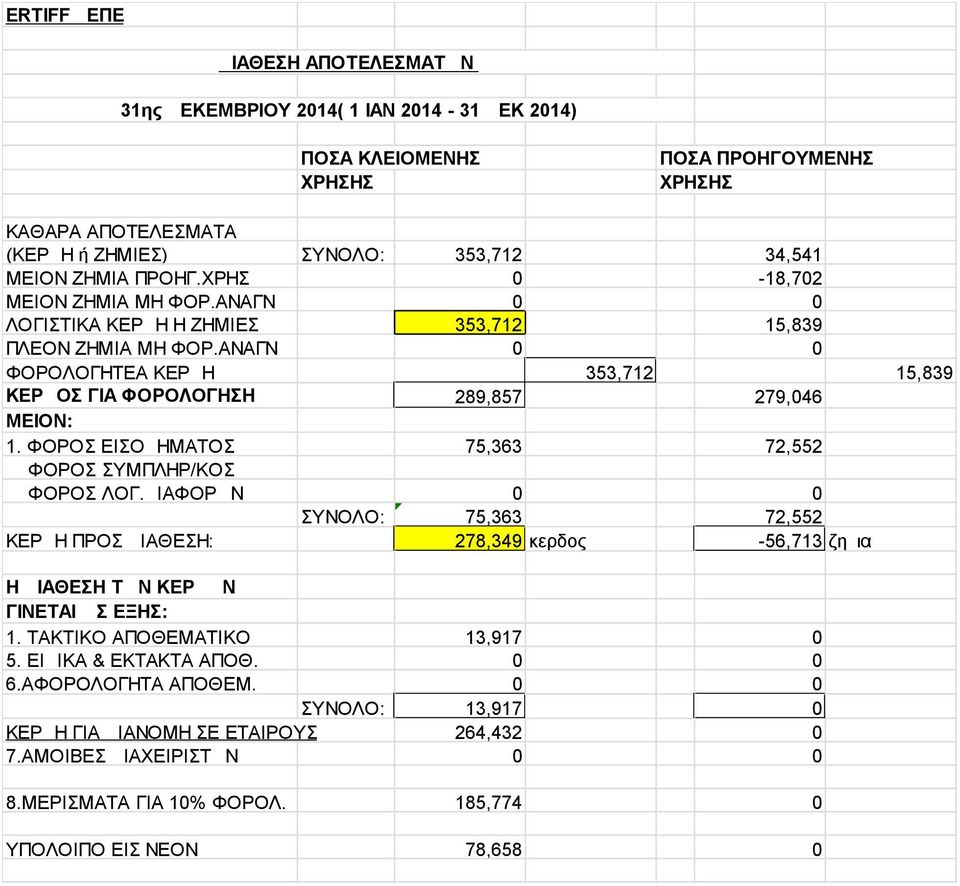 ΦΟΡΟΣ ΕΙΣΟΔΗΜΑΤΟΣ 75,363 72,552 ΦΟΡΟΣ ΣΥΜΠΛΗΡ/ΚΟΣ ΦΟΡΟΣ ΛΟΓ.ΔΙΑΦΟΡΩΝ 0 0 ΣΥΝΟΛΟ: 75,363 72,552 ΚΕΡΔΗ ΠΡΟΣ ΔΙΑΘΕΣΗ: 278,349 κερδος -56,713 ζημια Η ΔΙΑΘΕΣΗ ΤΩΝ ΚΕΡΔΩΝ ΓΙΝΕΤΑΙ ΩΣ ΕΞΗΣ: 1.