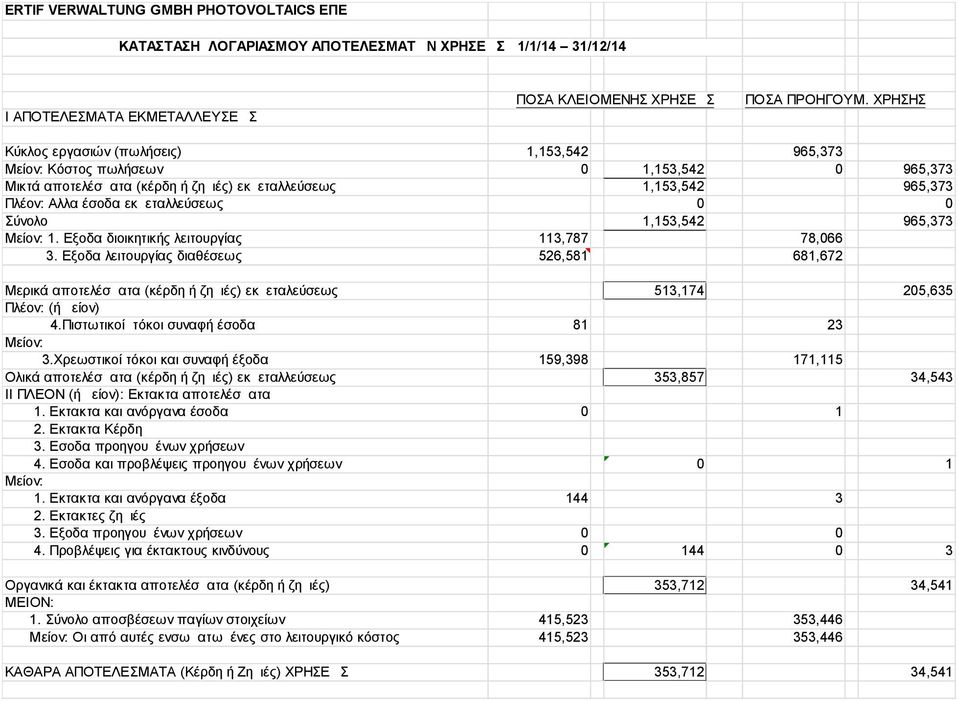 0 0 Σύνολο 1,153,542 965,373 Μείον: 1. Εξοδα διοικητικής λειτουργίας 113,787 78,066 3.