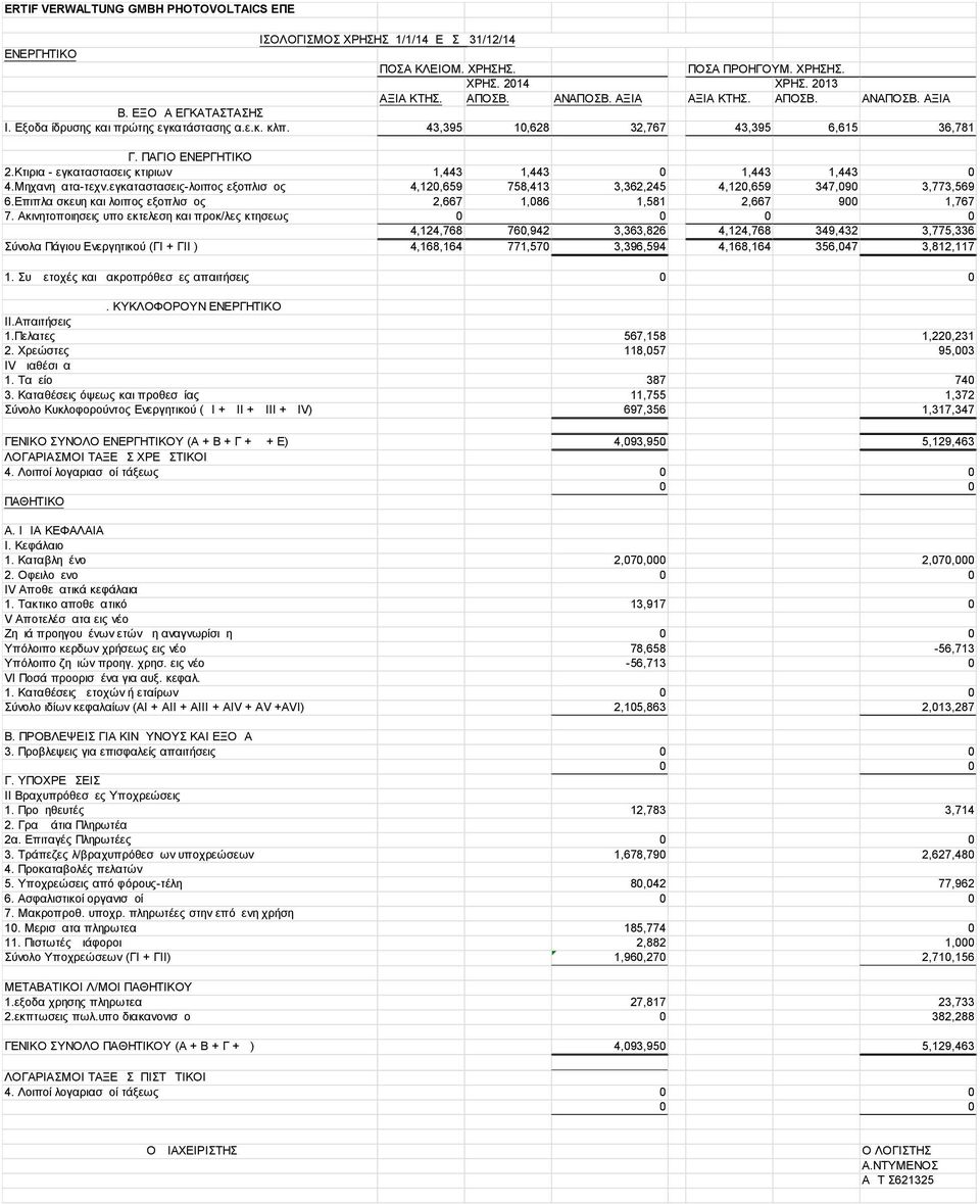 Κτιρια - εγκαταστασεις κτιριων 1,443 1,443 0 1,443 1,443 0 4.Μηχανηματα-τεχν.εγκαταστασεις-λοιπος εξοπλισμος 4,120,659 758,413 3,362,245 4,120,659 347,090 3,773,569 6.