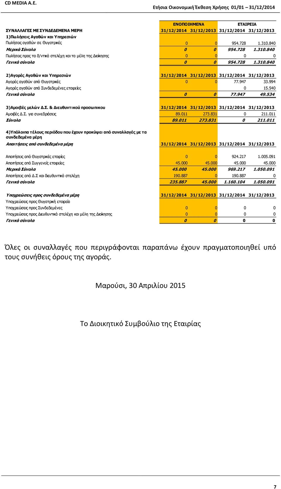 947 33.994 Αγορές αγαθών από Συνδεδεμένες εταιρείες 0 15.540 Γενικά σύνολα 0 0 77.947 49.534 3)Αμοιβές μελών Δ.Σ. & Διευθυντικού προσωπικου 31/12/2014 31/12/2013 31/12/2014 31/12/2013 Αμοιβές Δ.Σ. για συνεδριάσεις 89.