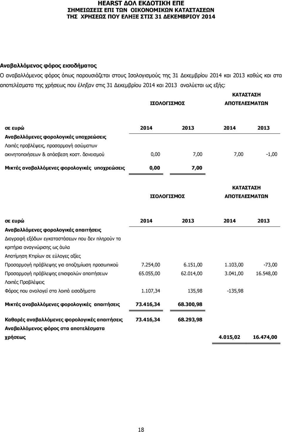 δανεισμού 0,00 7,00 7,00-1,00 Μικτές αναβαλλόμενες φορολογικές υποχρεώσεις 0,00 7,00 ΙΣΟΛΟΓΙΣΜΟΣ ΚΑΤΑΣΤΑΣΗ ΑΠΟΤΕΛΕΣΜΑΤΩΝ 2014 2013 Αναβαλλόμενες φορολογικές απαιτήσεις Διαγραφή εξόδων εγκαταστάσεων