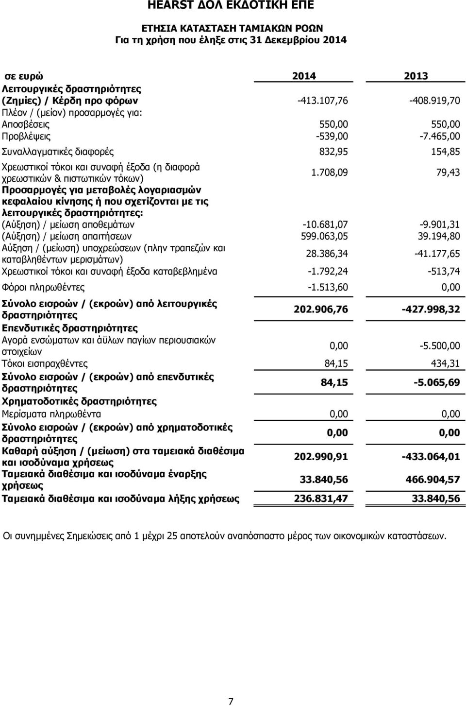 465,00 Συναλλαγματικές διαφορές 832,95 154,85 Χρεωστικοί τόκοι και συναφή έξοδα (η διαφορά χρεωστικών & πιστωτικών τόκων) 1.