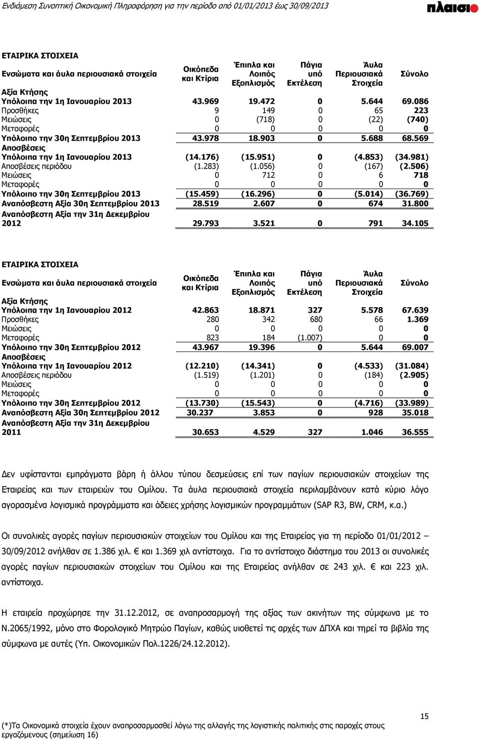 569 Αποσβέσεις Υπόλοιπα την 1η Ιανουαρίου 2013 (14.176) (15.951) 0 (4.853) (34.981) Αποσβέσεις περιόδου (1.283) (1.056) 0 (167) (2.