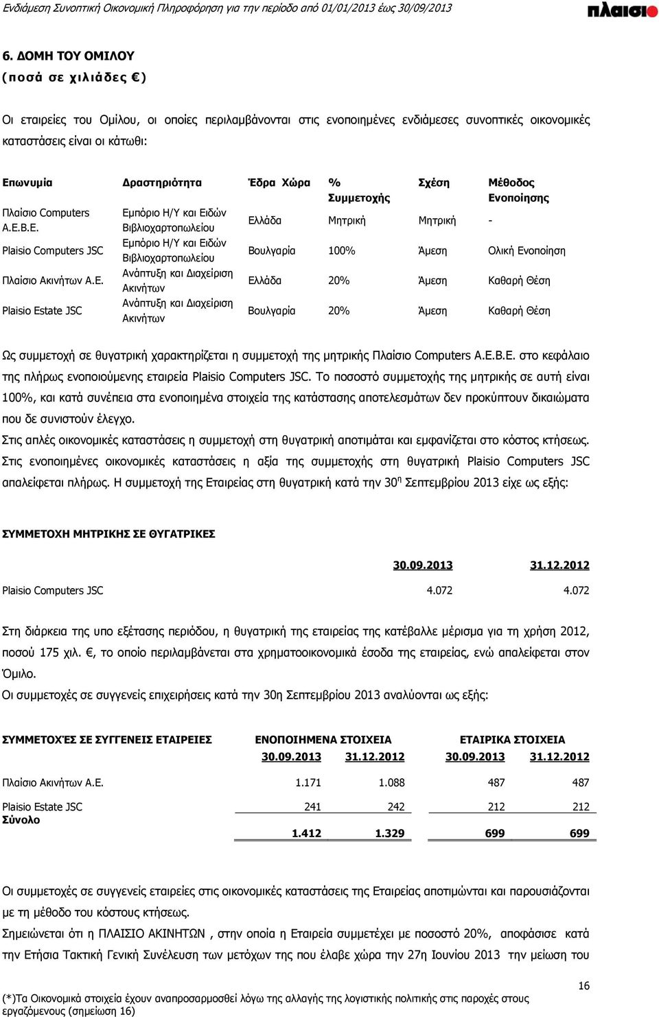 Plaisio Estate JSC Εμπόριο Η/Υ και Ειδών Βιβλιοχαρτοπωλείου Εμπόριο Η/Υ και Ειδών Βιβλιοχαρτοπωλείου Ανάπτυξη και Διαχείριση Ακινήτων Ανάπτυξη και Διαχείριση Ακινήτων Σχέση Ελλάδα Μητρική Μητρική -