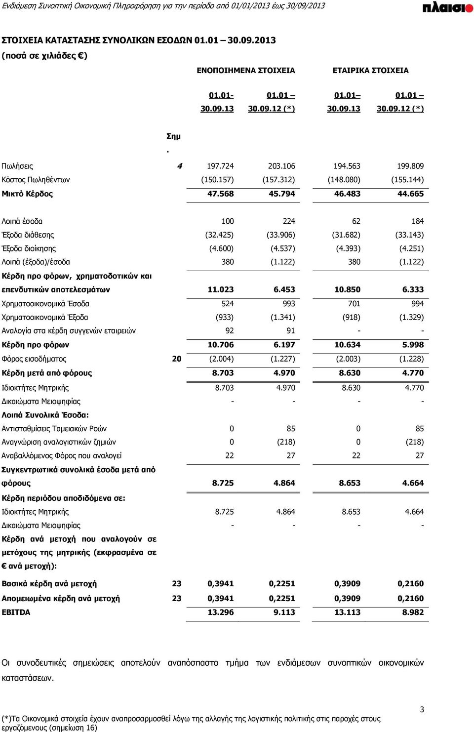 143) Έξοδα διοίκησης (4.600) (4.537) (4.393) (4.251) Λοιπά (έξοδα)/έσοδα 380 (1.122) 380 (1.122) Κέρδη προ φόρων, χρηματοδοτικών και επενδυτικών αποτελεσμάτων 11.023 6.453 10.850 6.