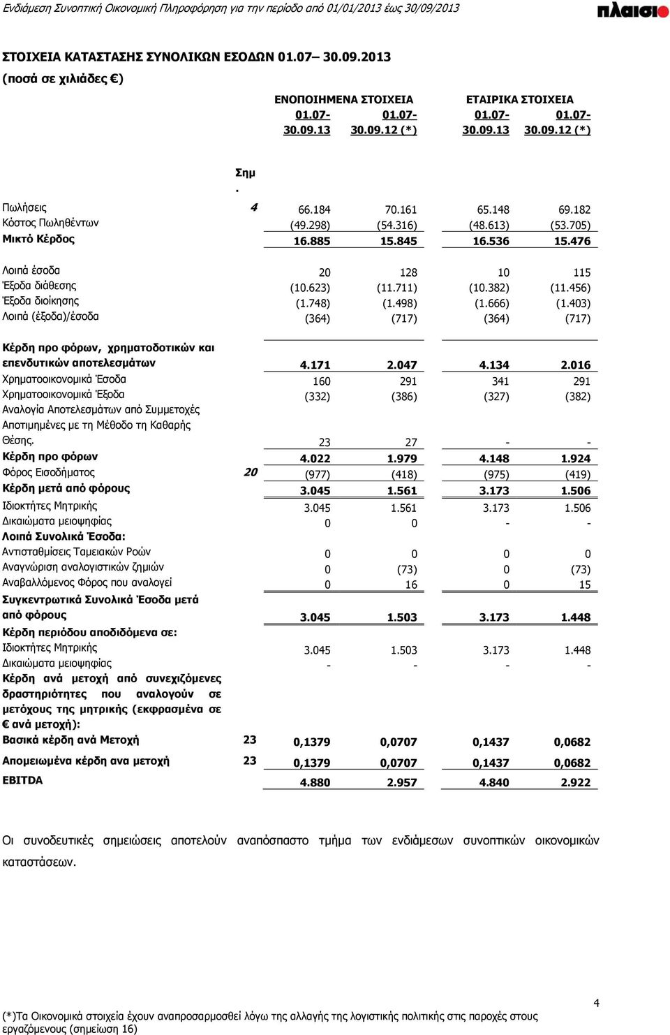 456) Έξοδα διοίκησης (1.748) (1.498) (1.666) (1.403) Λοιπά (έξοδα)/έσοδα (364) (717) (364) (717) Κέρδη προ φόρων, χρηματοδοτικών και επενδυτικών αποτελεσμάτων 4.171 2.047 4.134 2.