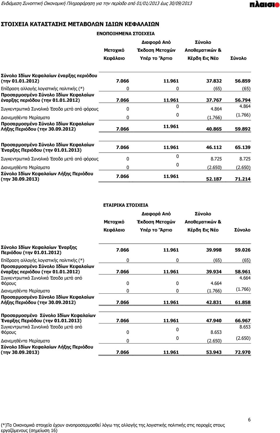 794 Συγκεντρωτικά Συνολικά Έσοδα μετά από φόρους 0 0 4.864 4.864 Διανεμηθέντα Μερίσματα 0 0 (1.766) (1.766) Προσαρμοσμένο Σύνολο Ιδίων Κεφαλαίων 11.961 Λήξης Περιόδου (την 30.09.2012) 7.066 40.865 59.