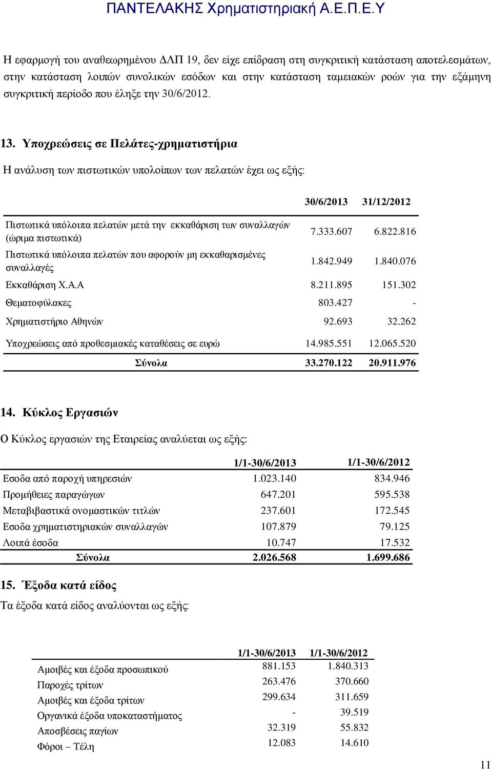 Υποχρεώσεις σε Πελάτες-χρηματιστήρια Η ανάλυση των πιστωτικών υπολοίπων των πελατών έχει ως εξής: Πιστωτικά υπόλοιπα πελατών μετά την εκκαθάριση των συναλλαγών (ώριμα πιστωτικά) Πιστωτικά υπόλοιπα