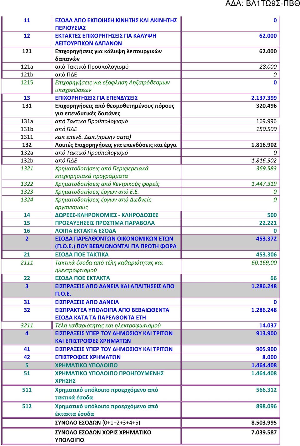 399 131 Επιχορηγήσεις από θεσμοθετημένους πόρους 32.496 για επενδυτικές δαπάνες 131a από Τακτικό Προϋπολογισμό 169.996 131b από ΠΔΕ 15.5 1311 καπ επενδ. Δαπ.